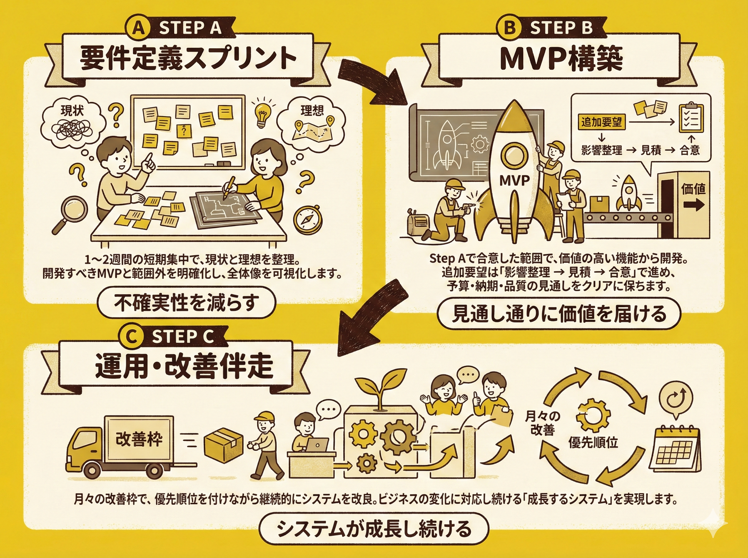 RPlusの開発アプローチ図解：Step A 要件定義, Step B MVP構築, Step C 運用・改善